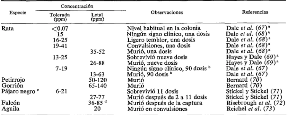 CUADRO  P-Efecto  del  DDT  en  relación  con  su  concentración  en  el  cerebro. 