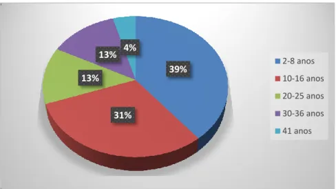 Gráfico 5 – Caracterização da amostra em função dos anos   de exercício profissional no Bloco Operatório 