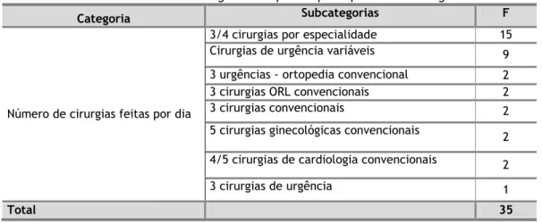 Tabela 11 – Número de cirurgias feitas por dia por especialidade e urgência 