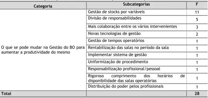 Tabela 13 – O que se pode mudar na Gestão do BO para aumentar a produtividade do mesmo