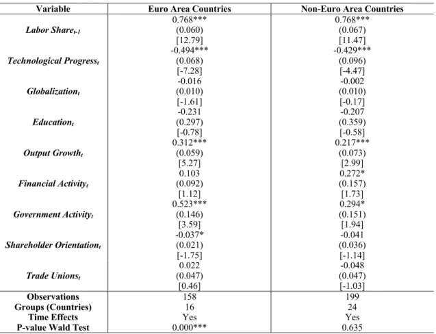 Table 3 – Estimations of the labor share equation by presence in the euro area 