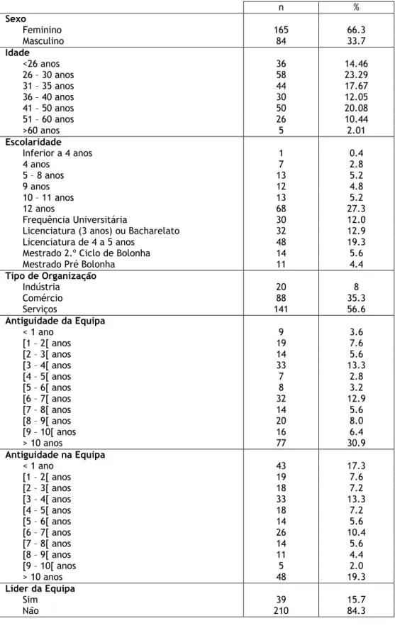Tabela 1. Caracterização da amostra em função do sexo, idade, escolaridade, tipo de organização,  antiguidade da equipa, antiguidade do sujeito na equipa e liderança