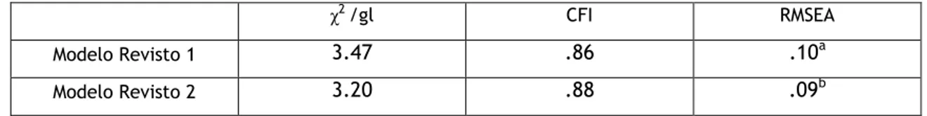 Tabela 3. Índices de ajustamento dos modelos revistos da Adaptação da Escala ROCI II 