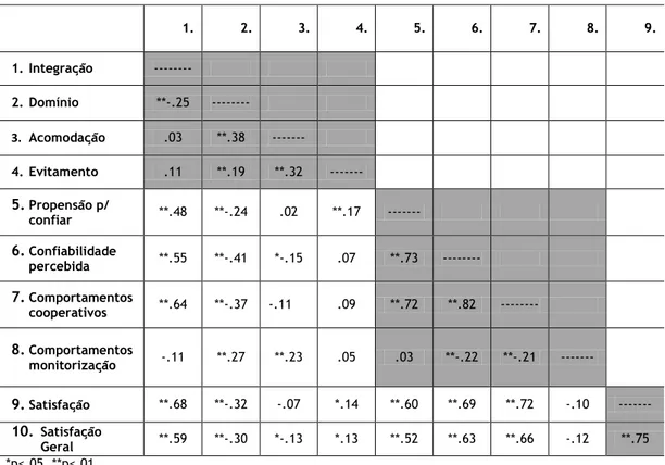 Tabela 8. Matriz de correlações entre as variáveis do estudo (Correlações de Pearson) 