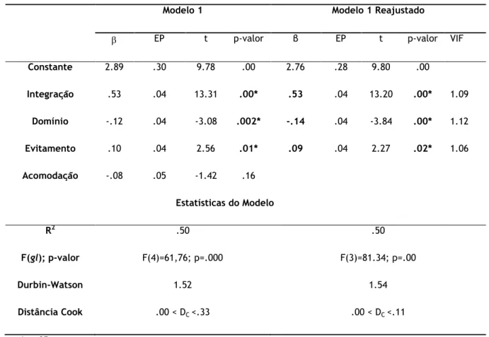 Tabela 9. Coeficientes de regressão e estatísticas do Modelo 1 e Modelo 1 Reajustado 
