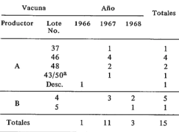 CUADRO  I-Casos  en  Venezuela,por  año,  produc-  tor,  y  número  del  lote  de  vacuna,  19661968
