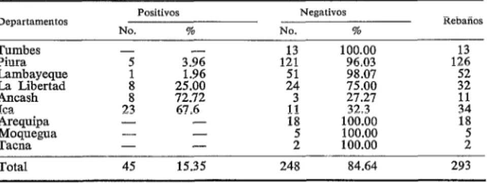 CUADRO  J-Rebaños  caprinos  infectados  can  brucelosis  según  la  prueba  del  anillo  o  prueba  de  seroaglutinación  en  placa  en  los  departamentos  de  la  costa,  Instituto  de  Zoonosis,  1967-1969