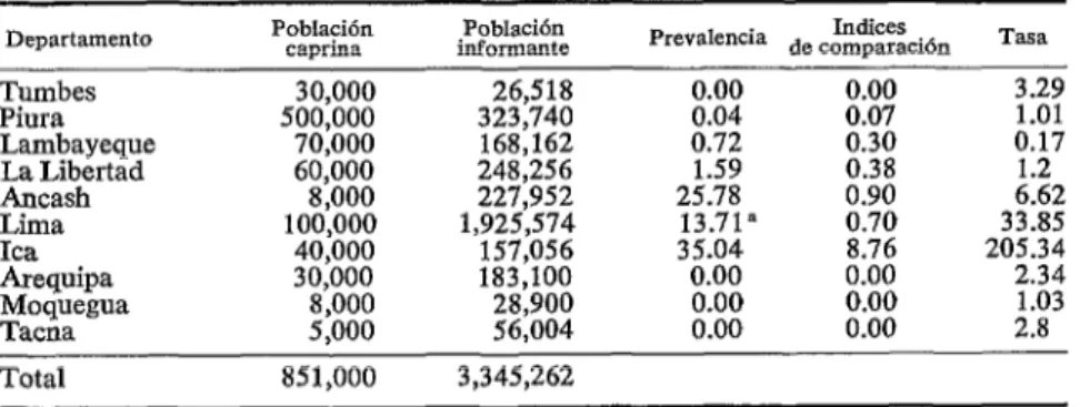 CUADRO  O-Relación  entre  el  índice  de  comparación  y  la  taso  de  brucelosis  por  100,000  habitantes,  según departamentos