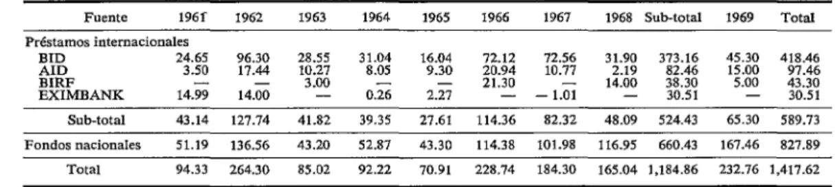 CUADRO  kfondos  nacionales  e  internacionales,  en  millones  de  dólares  de  E.U.A.,  asignados  a  la  construcción  de  sistemas  urbanos  de  abastecimiento  de  agua  y  de  alcantarillado  en  América  Latino,  de  enero  de  1961  a  diciembre  d