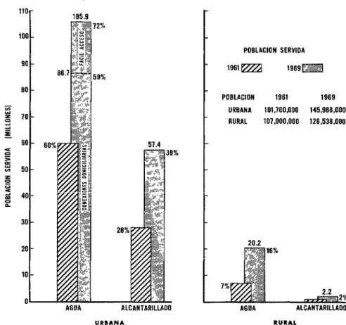 FIGURA  4-Población  servida  por  sistemas  de  abastecimiento  de  aguo  y  de  alcantarillado  en  América  Latino,  1961  y  1969