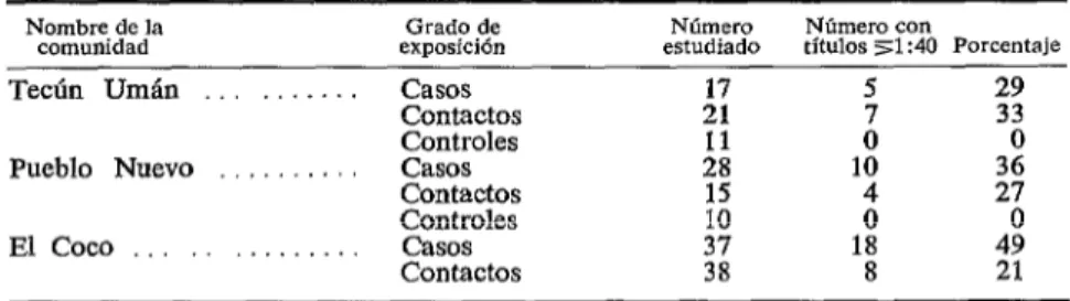 CUADRO  d-Reacciones  serológicas  de  habitantes  de  comunidades  de  Guatemala  después  de  la  exposición  q  Shigelfa  dysenteriae  tipo  1,  1969