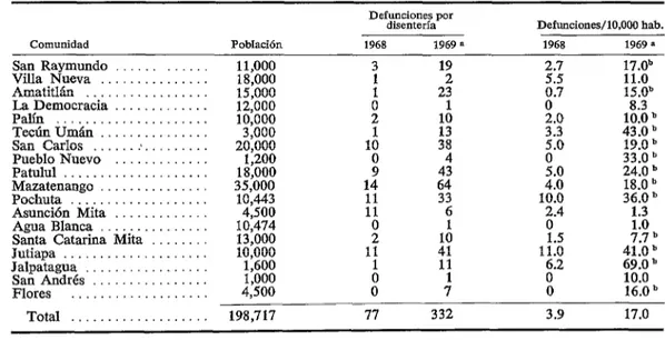 FIGURA  4-Defunciones  por  disentería  inscritas  en  los  registros  de  defunciones  en  205  de  325  comunidades  de  Guatemala,  1968-1969