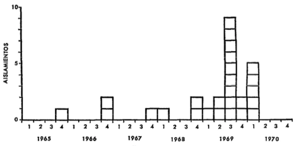 FIGURA  d-Aislamientos  de  Shigella  dysenteriae  1,  en  los  Estados  Unidos,  de  enero  de  1965  a  marzo  de  1970