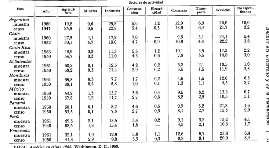 CUADRO  N O .  1—Distribución porcentual de la población económicamente activa, por sectores de actividad,  en la América Latina* *  País  Argentina  muestra  censo  /&#34;• L '1  Chile  muestra  censo  Costa Rica  muestra  censo  El Salvador  muestra  cen