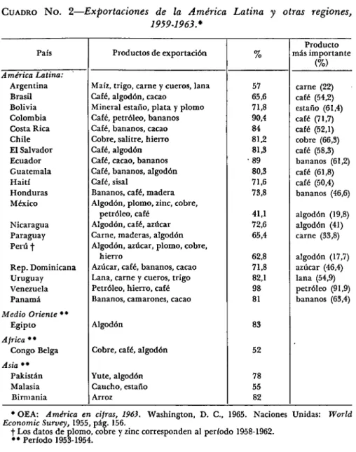 CUADRO NO.  2—Exportaciones de la América Latina y otras regiones,  1959-1963*  País  América Latina:  Argentina  Brasil  Solivia  Colombia  Costa Rica  Chile  El Salvador  Ecuador  Guatemala  Haití  Honduras  México  Nicaragua  Paraguay  P e r ú f  Rep
