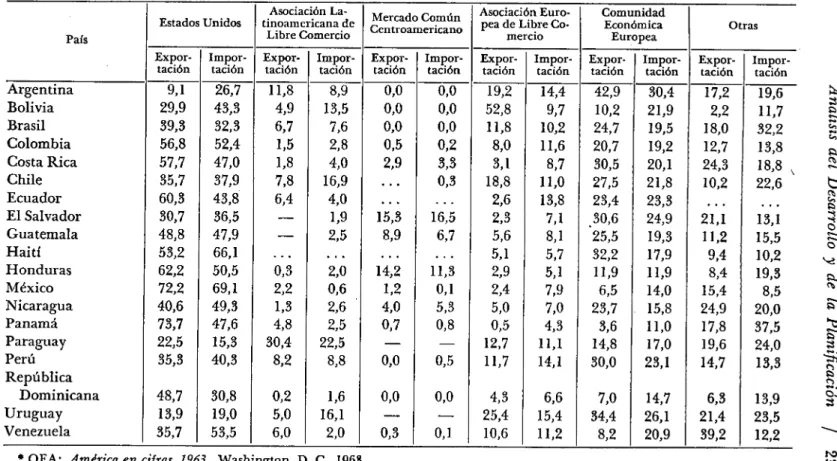 CUADRO NO. 5—Composición porcentual de las exportaciones e importaciones de la América Latina según áreas  económicas, 1961­1963.*  País  Argentina Bolivia  Brasil Colombia  Costa Rica  Chile Ecuador El Salvador Guatemala Haití Honduras México Nicaragua  P