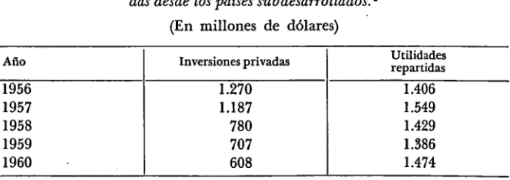 CUADRO  No. 6—Estados Unidos—Inversiones privadas y utilidades reparti- reparti-das desde los países subdesarrollados* 