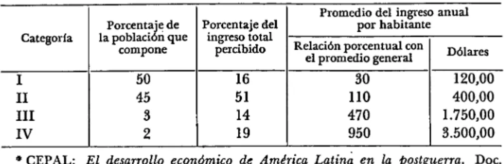 CUADRO  No. 11—Distribución conjetural del ingreso en la América Latina,  1960*  Categoría  I  II  III  IV  Porcentaje de  la población que compone 50 45 3 2  Porcentaje del ingreso total percibido 16 51 14 19 