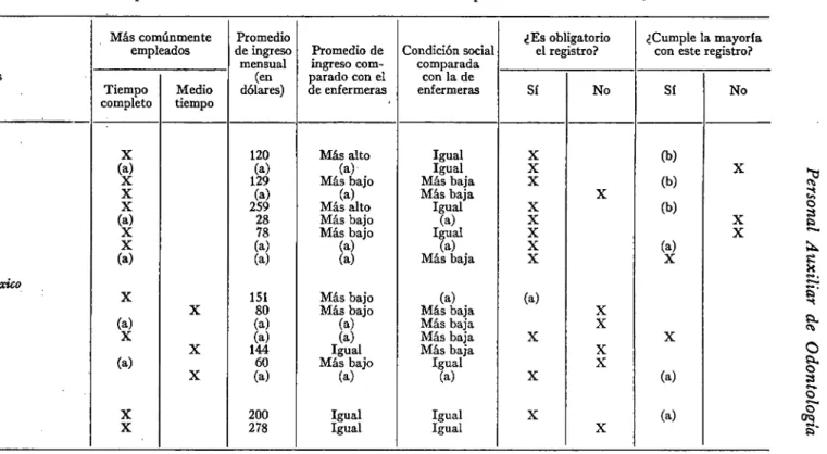 CUADRO  N O .  2—Características especiales de los mecánicos dentales en dieciocho países—América Latina, enero de 1968