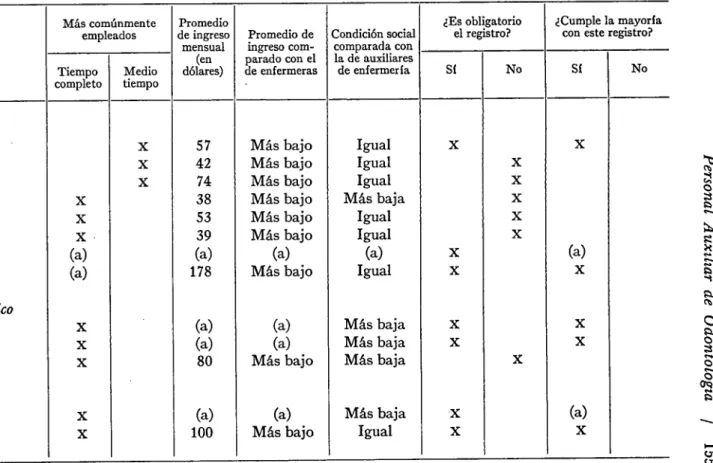 CUADRO  N O .  4—Características especiales de asistentes dentales con funciones más amplias en trece países— 