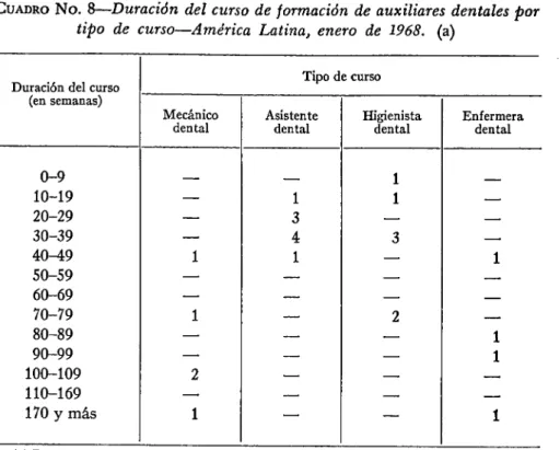 CUADRO  No. 8—Duración del curso de formación de auxiliares dentales por  tipo de curso—América Latina, enero de 1968