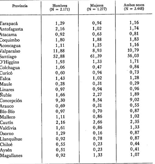 CUADRO NO.  3—Distribución porcentual de odontólogos por provincia, en  relación con el total por sexo—Chile, diciembre de 1969