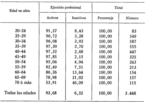 CUADRO  N O .  9—Distribución porcentual de odontólogos según ejercicio  profesional, en relación con el total por grupos de edad— 