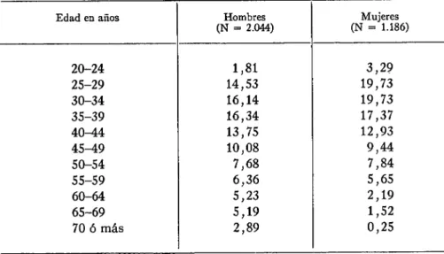 CUADRO  N O .  11—Distribución porcentual de odontólogos activos, en  relación con el total por grupo de edad—Chile, diciembre de 1969