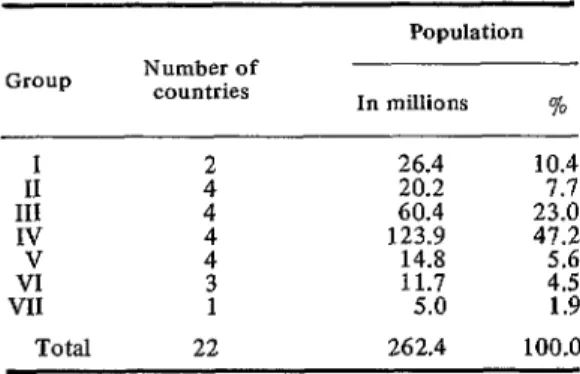 Table  3-Classification  of  22  Latin  American  countries.  Number  of  countries,  population  in  mil-  lions,  and  population  in  each  group  (76)