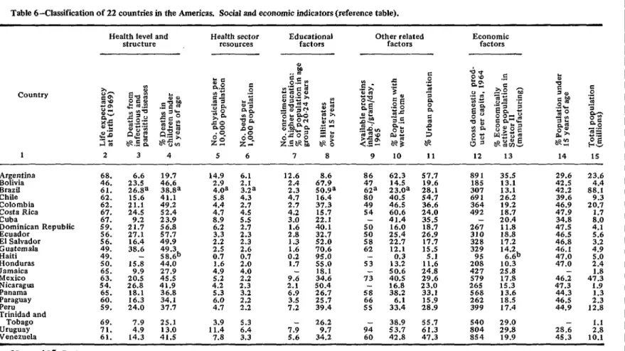Table  6-Classification  of  22  countries  in  the  Americas.  Social  and  economic  indicators  (reference  table)