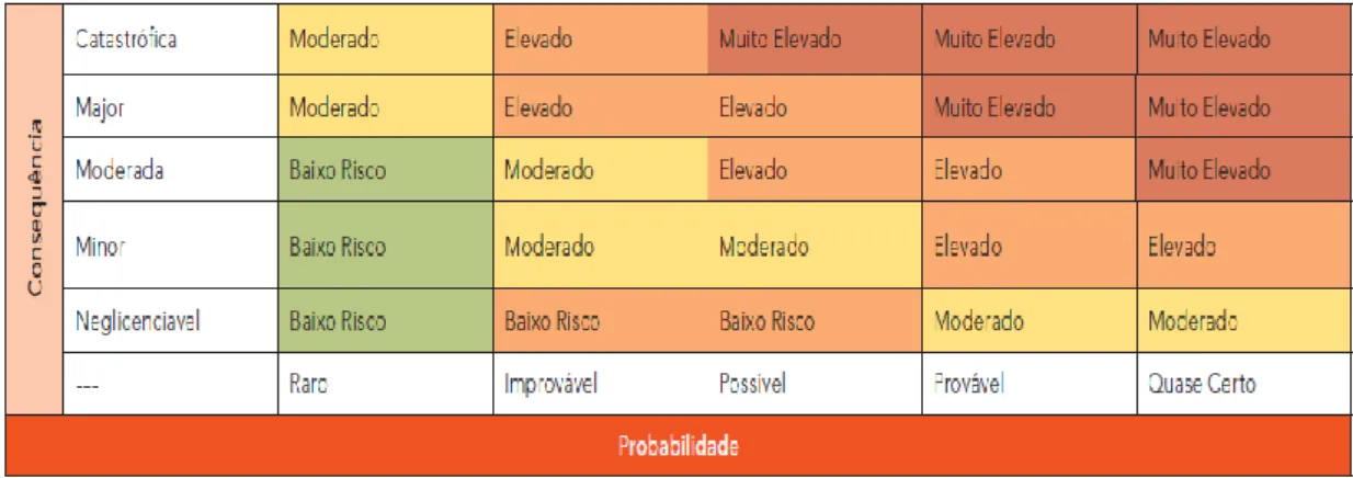 Figura 2 - Matriz de Risco Recomendado pela NPSA (NHS), fonte: Ramos&amp;Trindade,2011  De  acordo  com  a  figura  2  o  risco  pode  ser  classificado  quanto  à  gravidade  como:  Nenhum,  Ligeiro, Moderado, Grave ou Morte; Relativamente á probabilidade