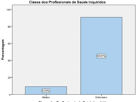 Figura 3 - Gráfico com as classes profissionais dos inquiridos