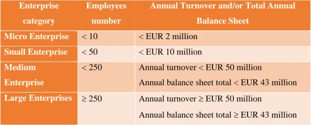 Table 1 - Enterprises Characterization  Enterprise 