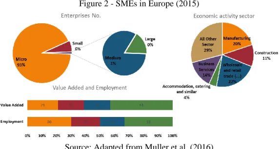 Figure 2 - SMEs in Europe (2015) 