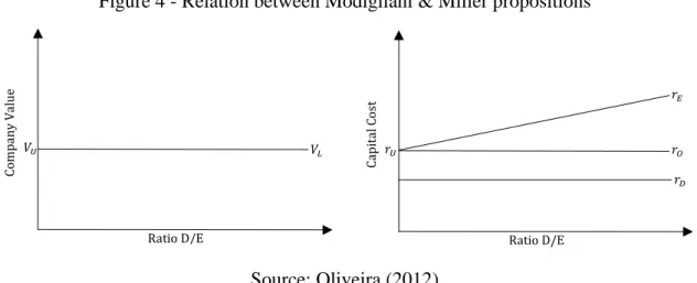 Figure 4 - Relation between Modigliani &amp; Miller propositions 