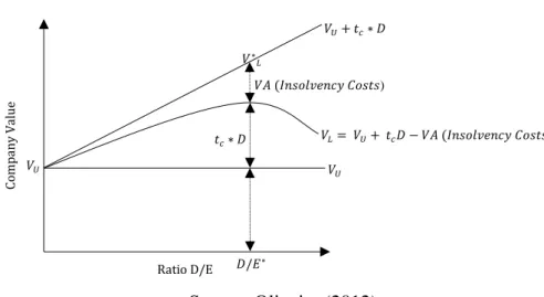 Figure 5 - Static Trade-off Theory 