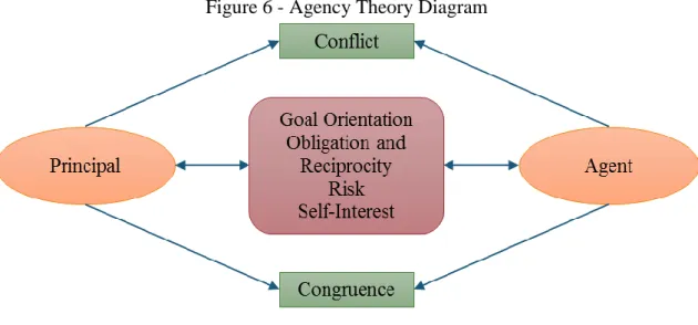 Figure 6 - Agency Theory Diagram 