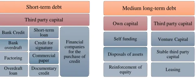 Table 2 - SME financing 