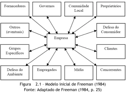 Figura 1 2.1 – Modelo inicial de Freeman (1984)  Fonte: Adaptado de Freeman (1984, p. 25) 