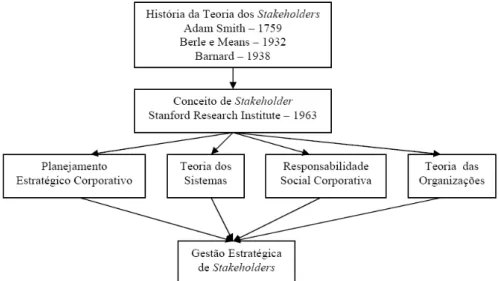 Figura 2 2.2 – Percurso traçado no desenvolvimento da Teoria dos Stakeholders  Fonte: Adaptado de Freeman (1984, p