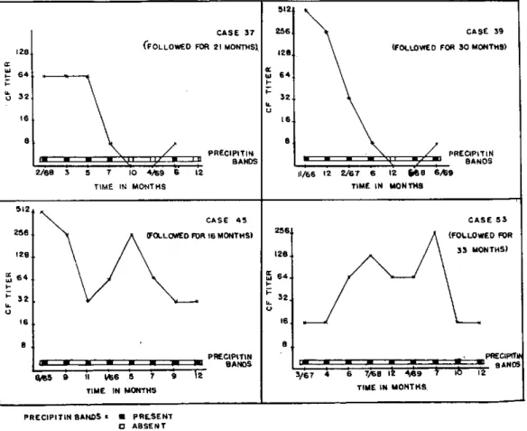 Figure  2.  Serologic  patterns  exhibited  by  paracoccidioidomycosis  patients  undergoing  treatment.