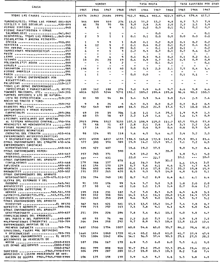 CUADRO  V.  NUMERO  DE  DEFUNCIONES  POR  CAUSAS  ESPECIFICAS  CON  TASAS  BRUTAS  Y  AJUSTADAS  POR  EDAD  POR  100,000 HABITANTES, 1965-1968