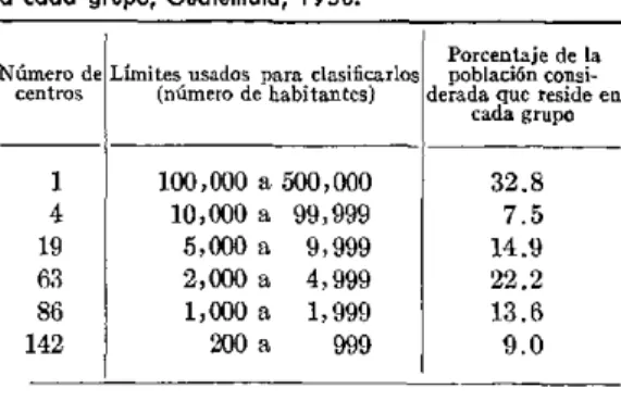 CUADRO  3 - Distribución  de  866,139  habitantes  en centros  de  más  de  200  habitantes,  agrupados  según  su población,  y  porcentaje  de  esa  cantidad  que  corresponde a  cada  grupo,  Guatemala,  1950