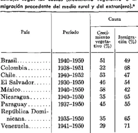 CUADRO  4 - Crecimiento  de  la  población  urbana  en nueve  países  de  América  Latina,  durante  el  período  