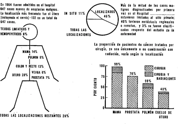 FIG.  1. Registro  de  tumores  del  hospital.  Informe  estadístico  anual,  1964.