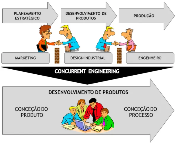 Figura 5 - Desenvolvimento de produtos (adaptado de Rozenfeld, et al., 2006, p. 12) 