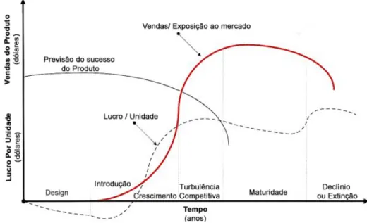 Figura 9 – Ciclo de vida generalizado do produto (adaptado de Arsham, 1994-2015).