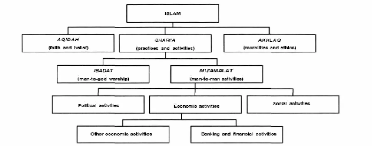 Figura 2.1 – Estrutura do Islão 