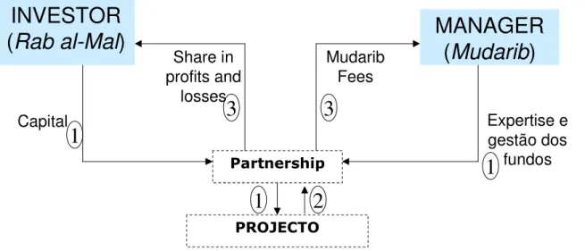 Figura 3.4 – Estrutura tipo de contrato Mudaraba 