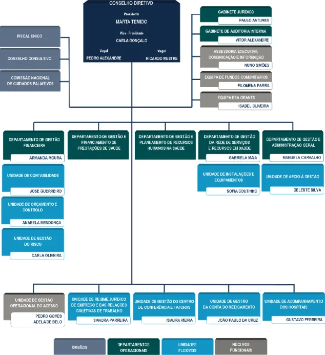 Figura 1.1 – Organograma da ACSS, I.P. 